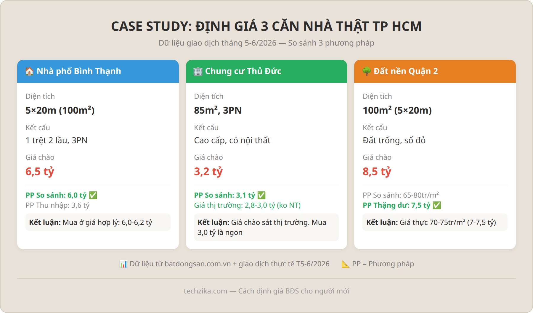 Case study định giá 3 căn nhà thật tại TP HCM - Bình Thạnh, Thủ Đức, Quận 2
