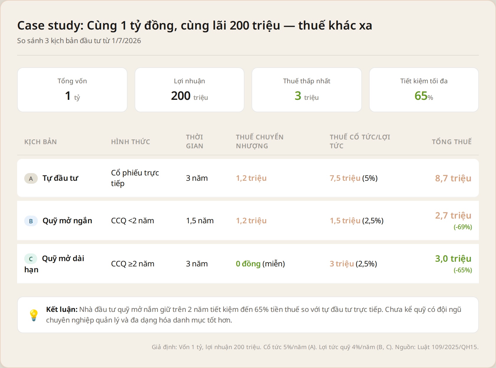 Case study so sánh tiền thuế 3 nhà đầu tư với cùng vốn 1 tỷ đồng