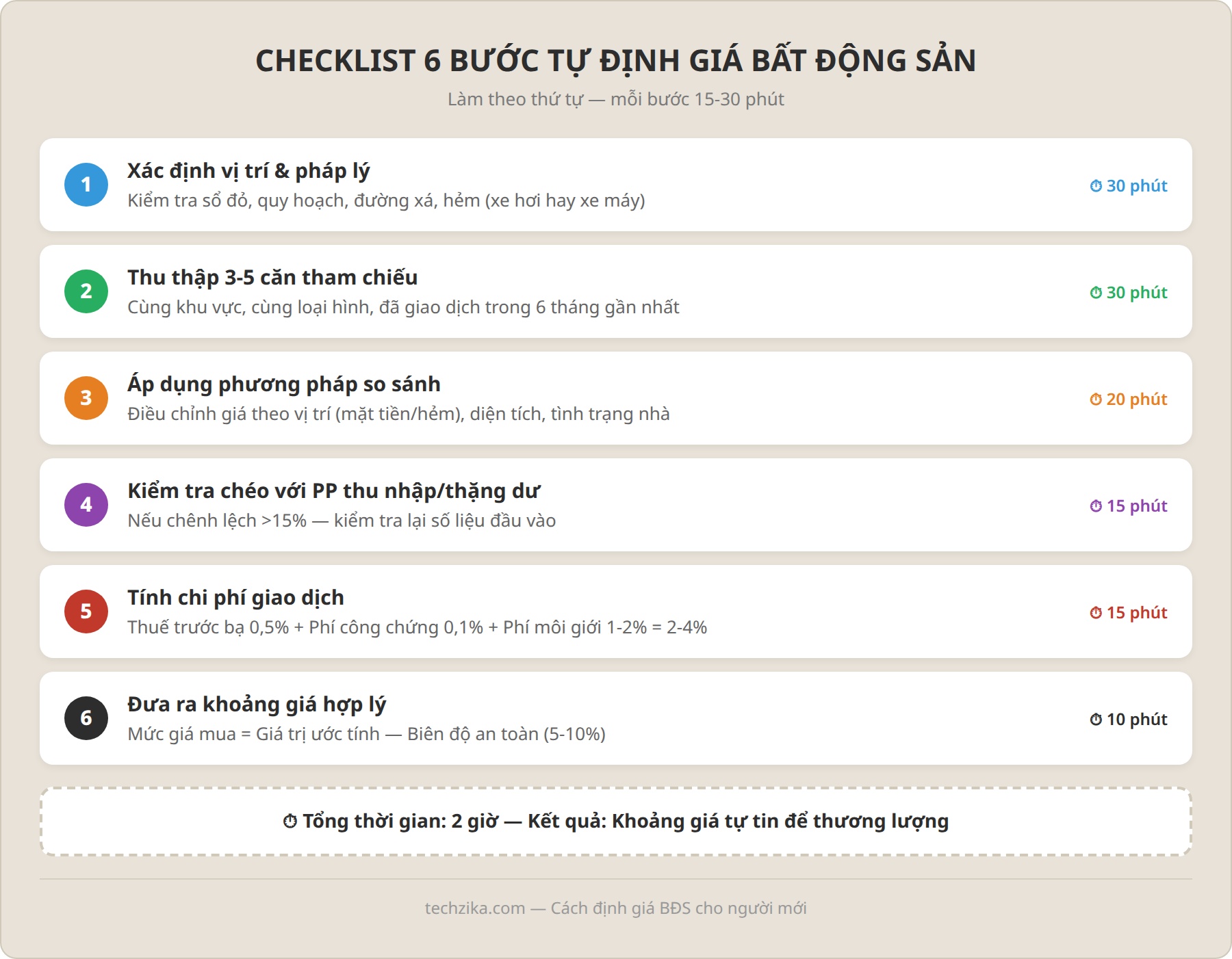 Checklist 6 bước tự định giá bất động sản - từ xác định vị trí đến khoảng giá hợp lý