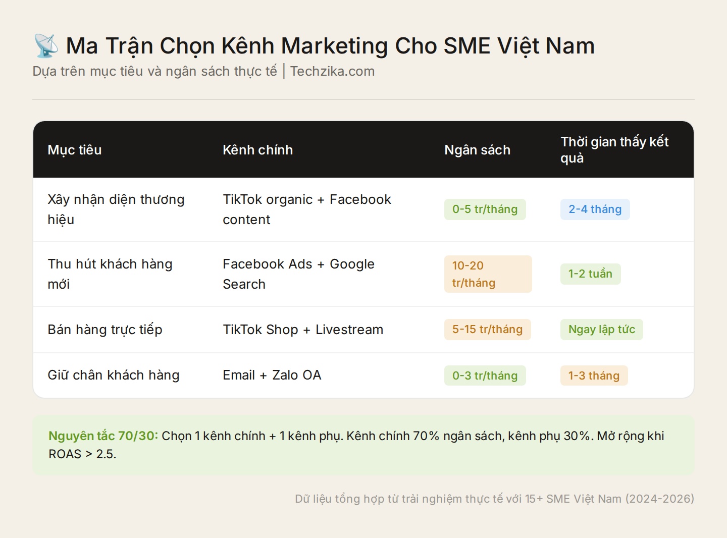 Ma trận lựa chọn kênh marketing cho SME VN