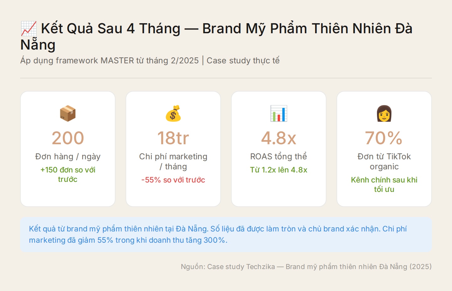 Kết quả chiến lược marketing sau 4 tháng