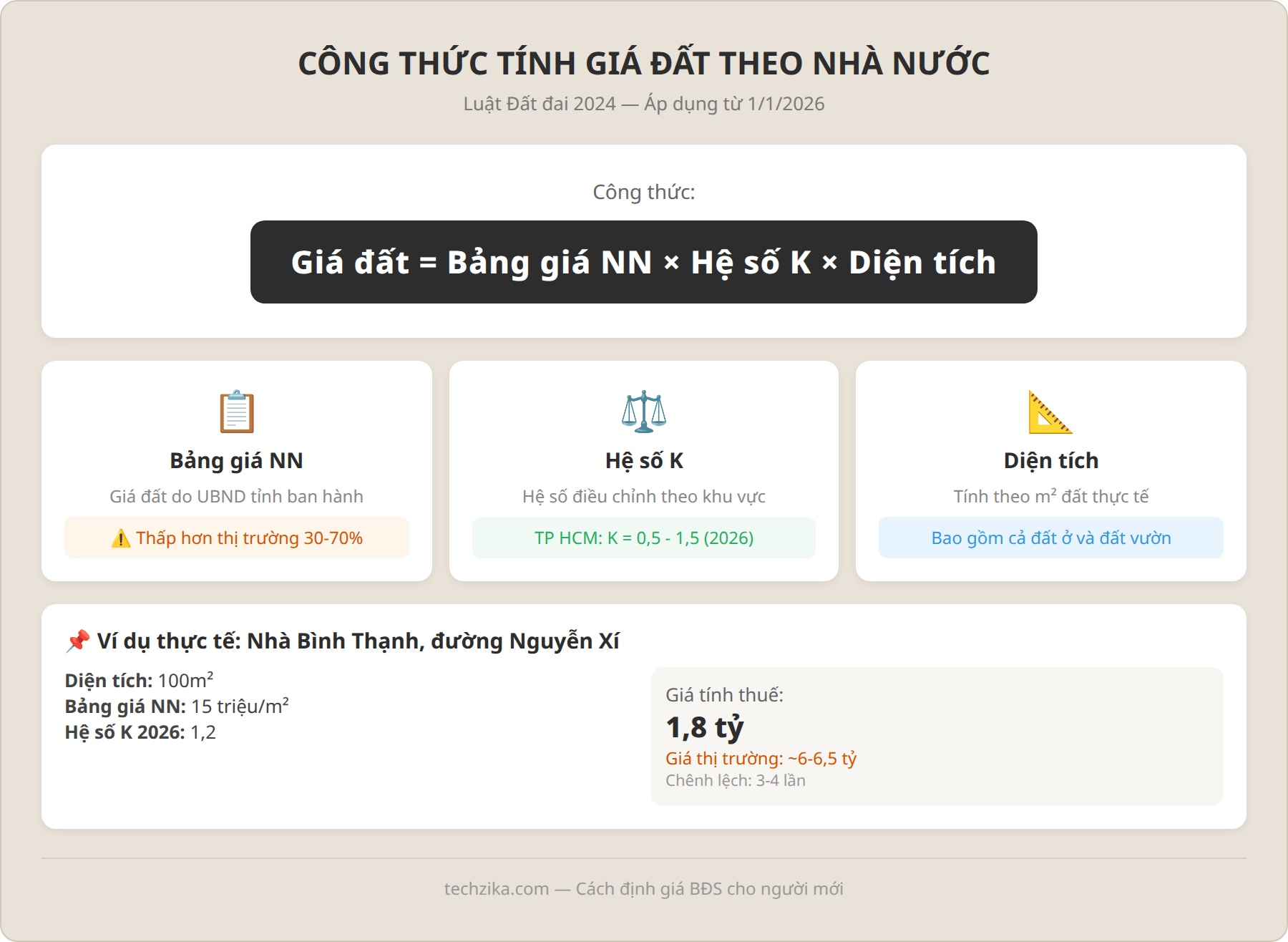 Công thức tính giá đất theo bảng giá Nhà nước và hệ số K - Luật Đất đai 2024