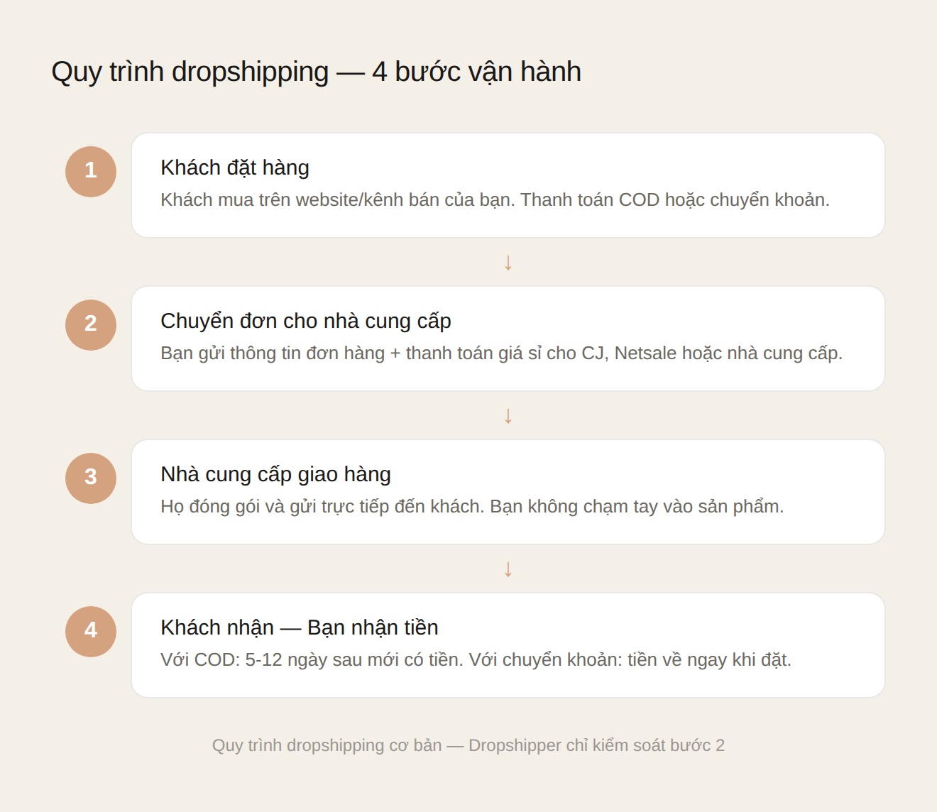 Quy trình dropshipping 4 bước