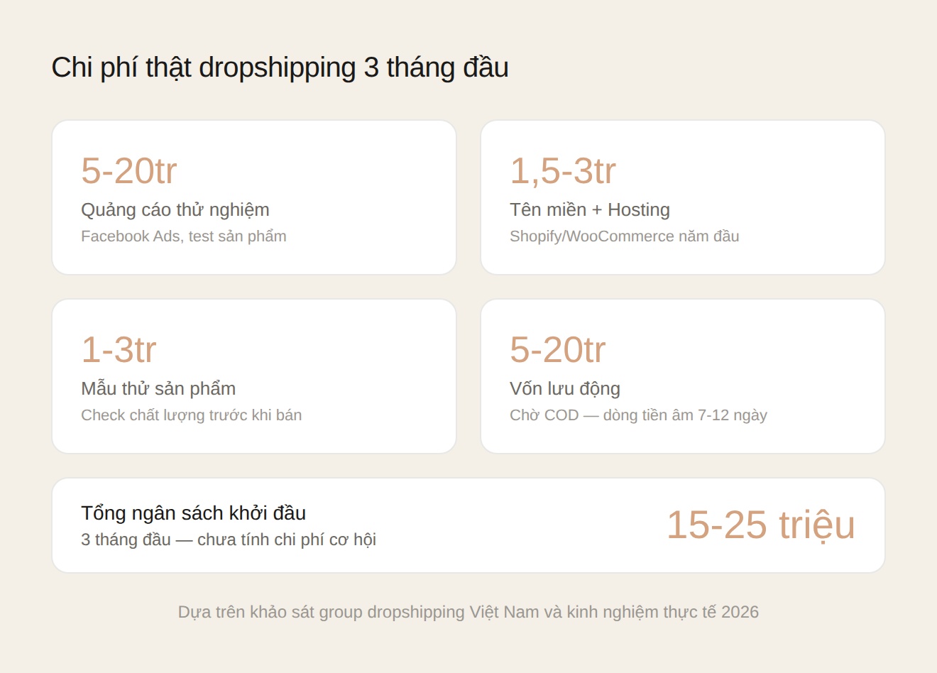 Chi phí thật dropshipping 3 tháng đầu