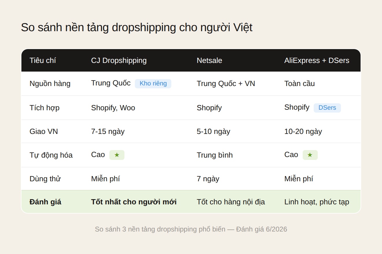 So sánh nền tảng dropshipping CJ Netsale AliExpress