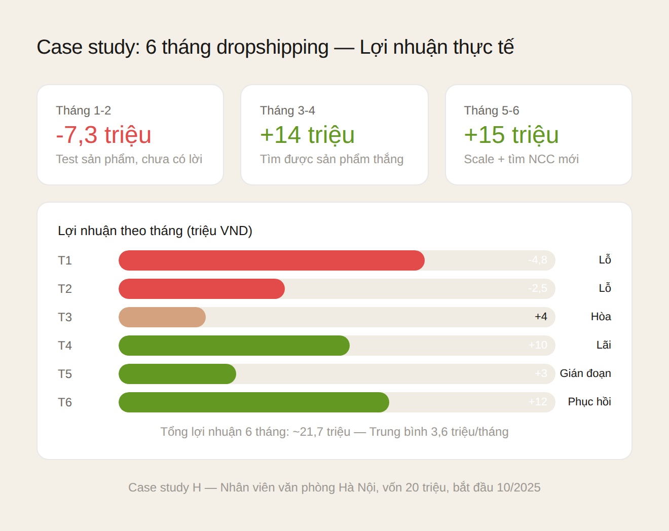 Case study dropshipping 6 tháng số liệu thực tế