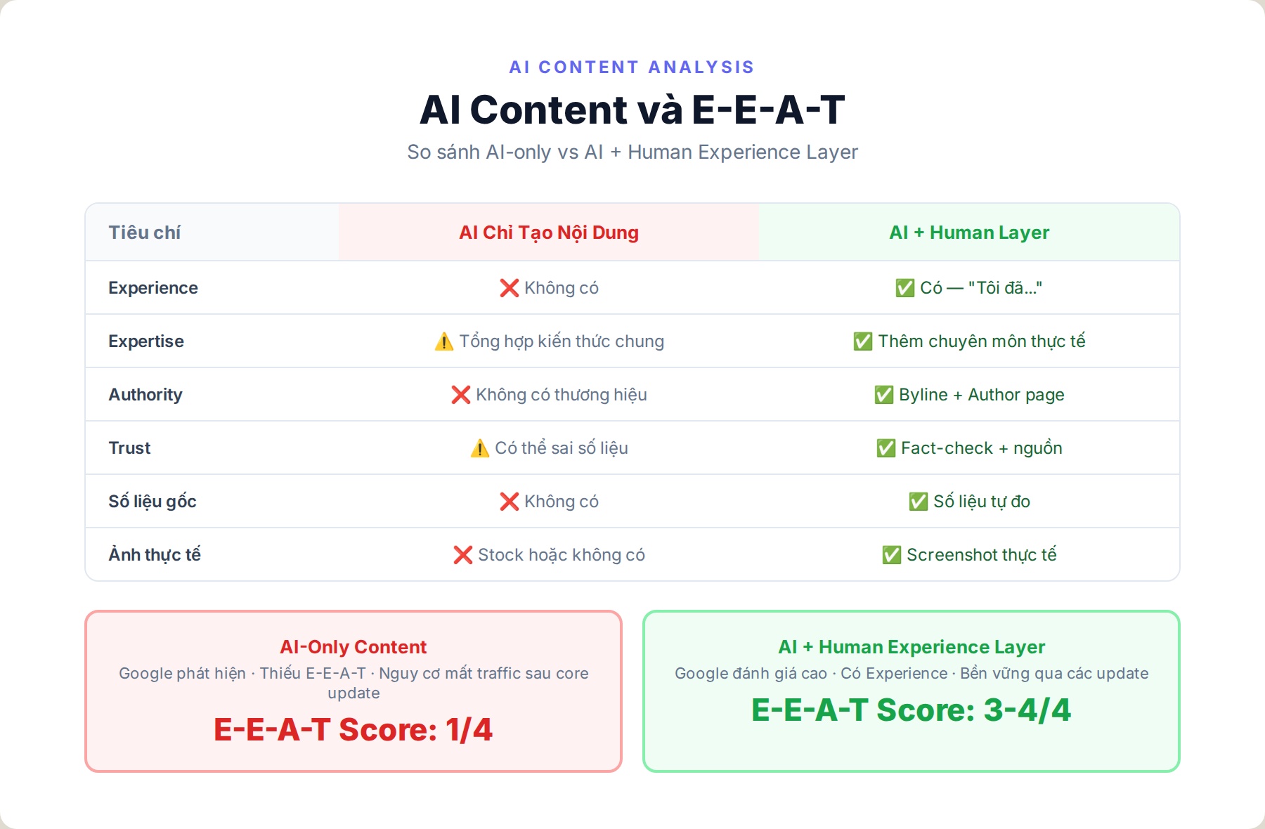 So sánh AI Content với E-E-A-T Score