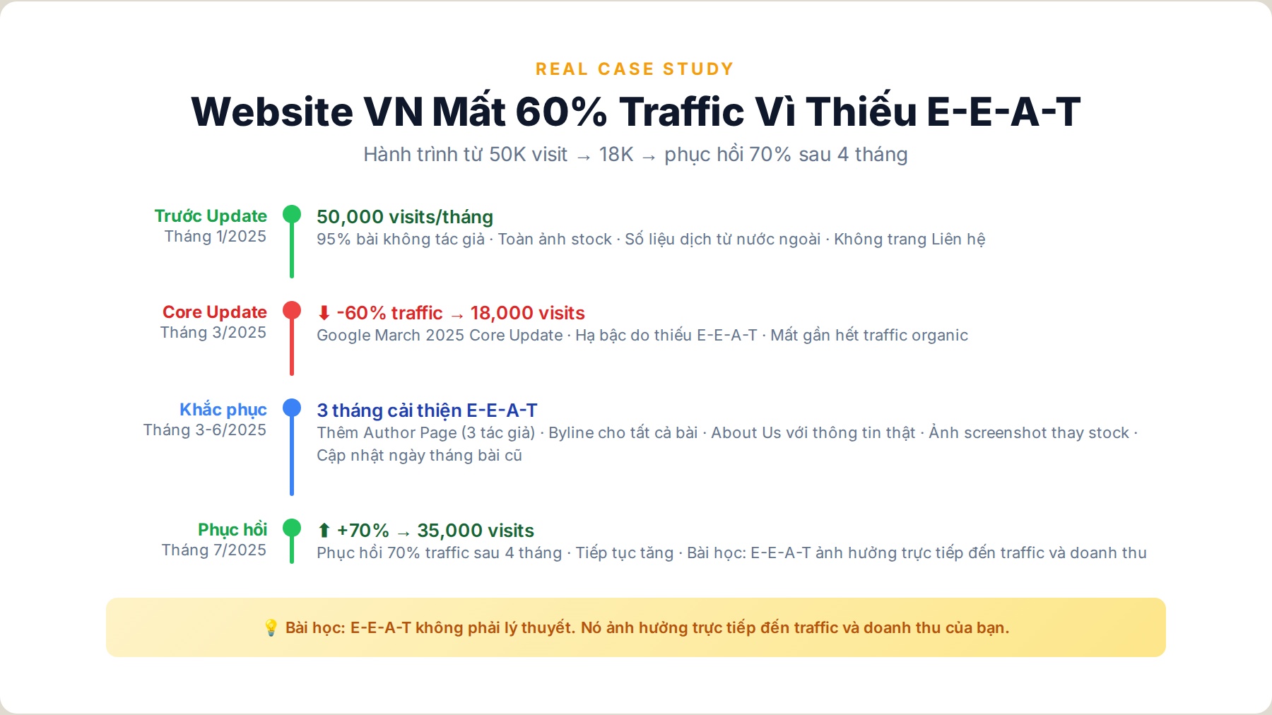 Case Study: Website VN mất 60% traffic vì thiếu E-E-A-T