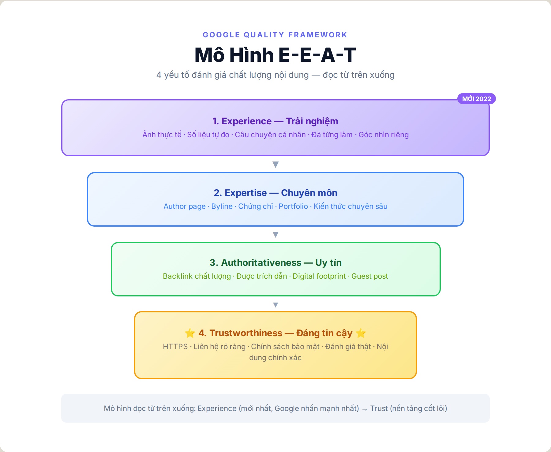 Mô hình E-E-A-T: Experience, Expertise, Authoritativeness, Trustworthiness
