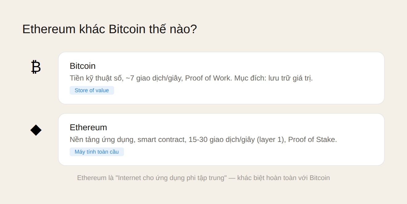 So sánh Ethereum và Bitcoin