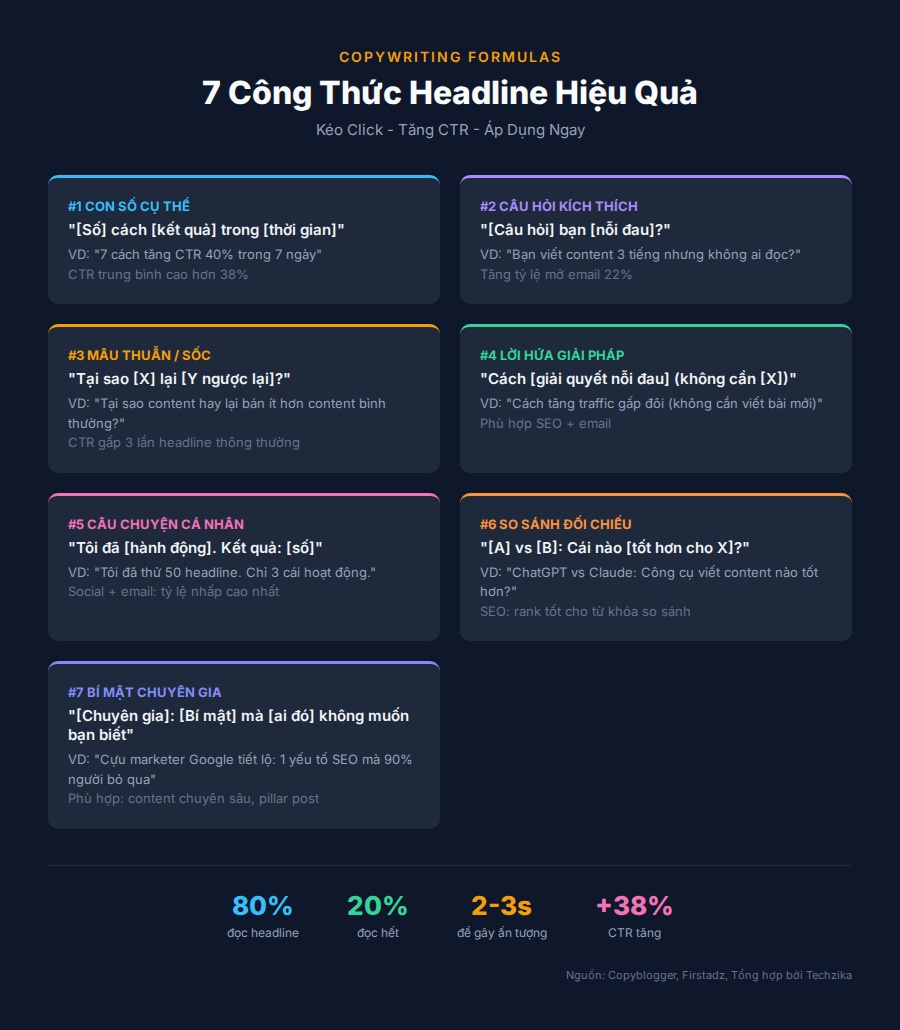 7 cong thuc headline hieu qua - copywriting cho nguoi viet content