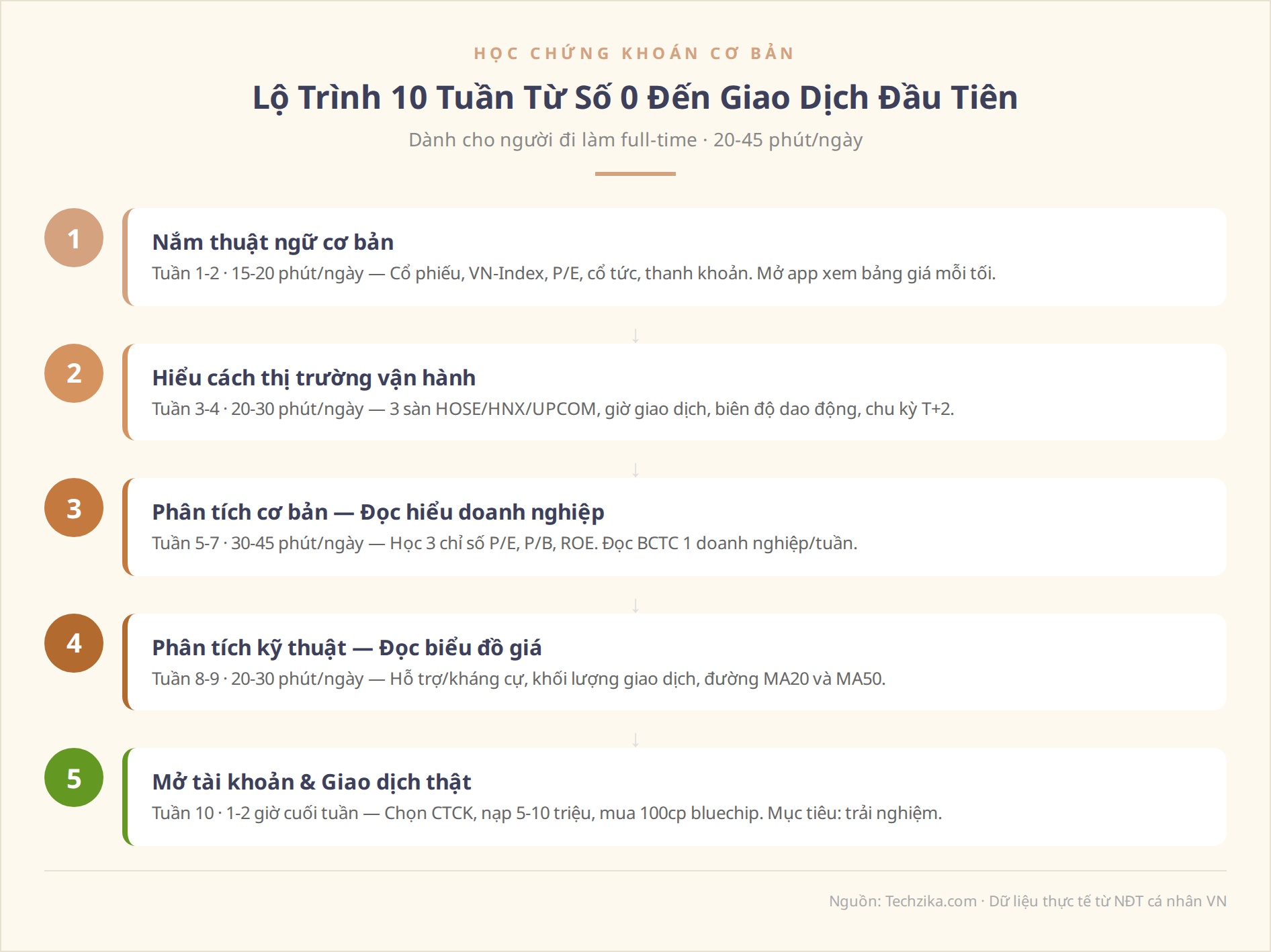Học chứng khoán cơ bản