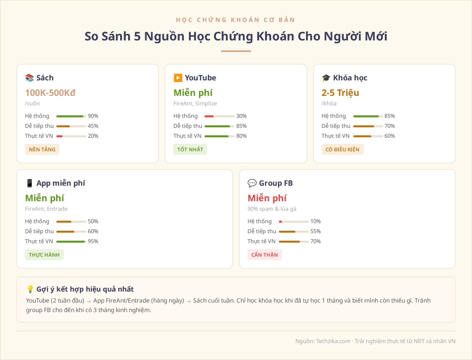 Học chứng khoán cơ bản