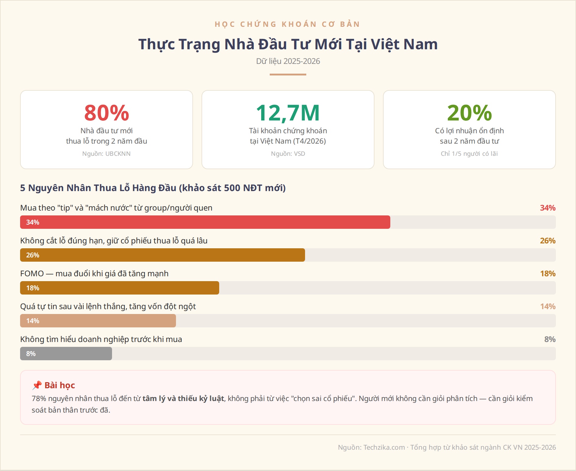 Học chứng khoán cơ bản