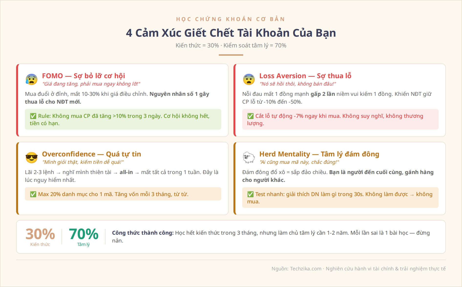 Học chứng khoán cơ bản