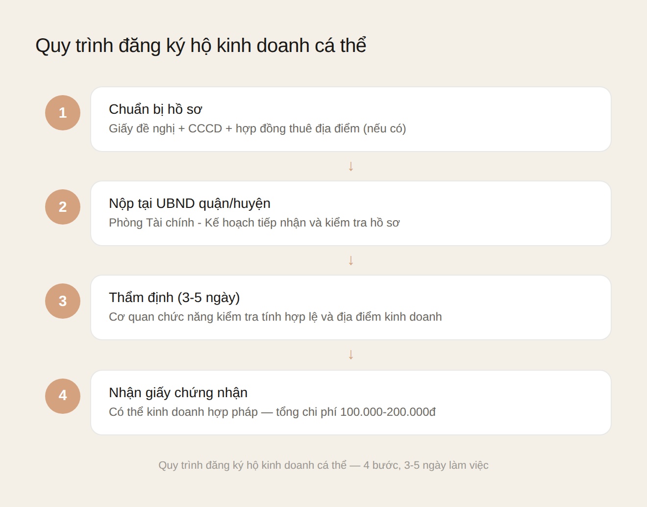 Quy trình đăng ký hộ kinh doanh cá thể 4 bước