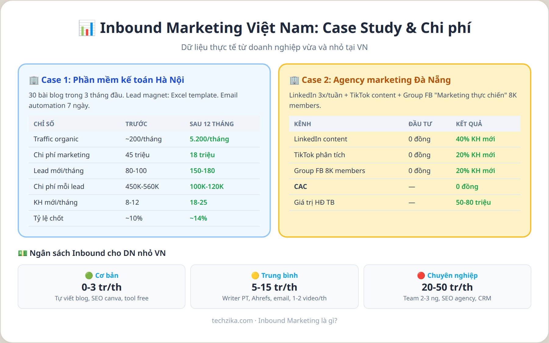 Case study và chi phí inbound marketing tại VN