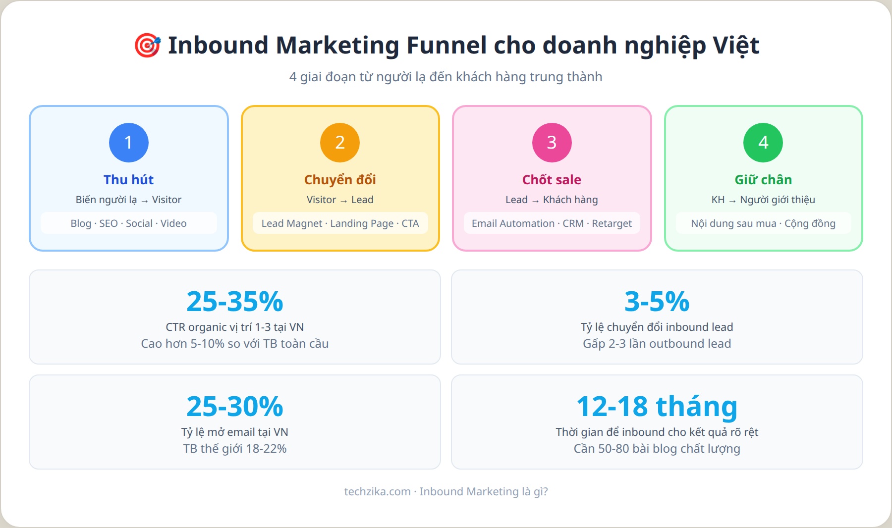 Inbound Marketing Funnel