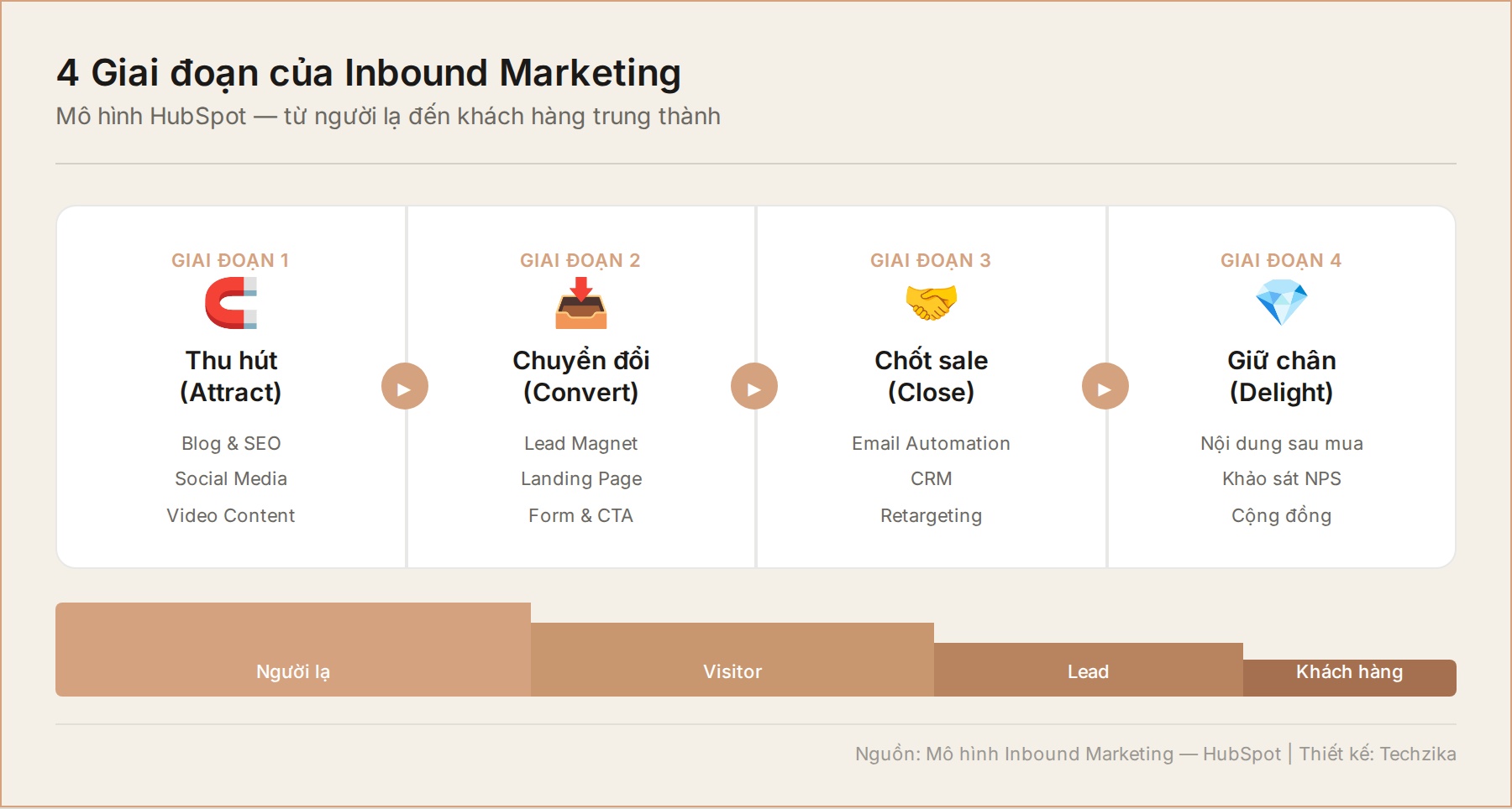 4 giai đoạn Inbound Marketing