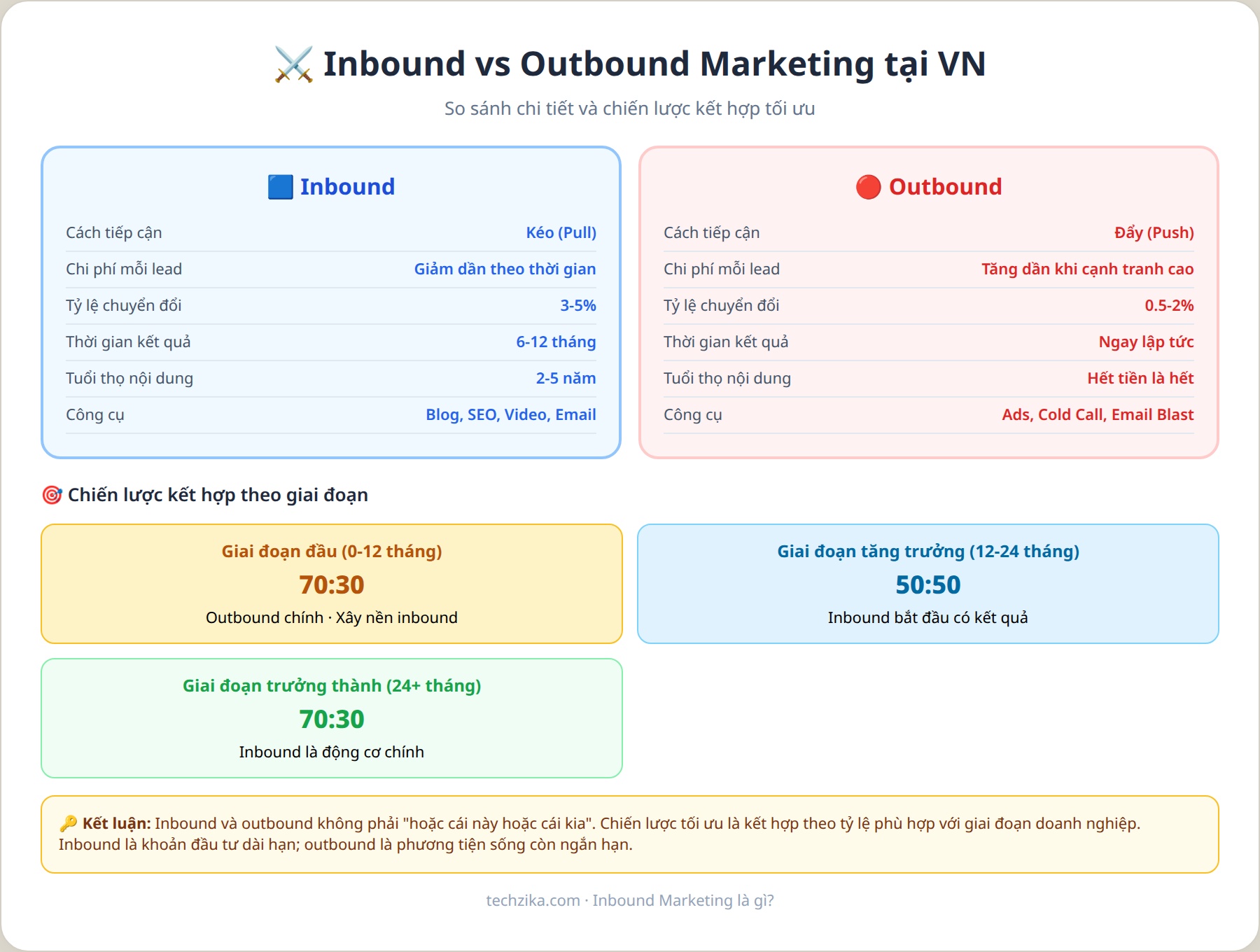 So sánh inbound và outbound marketing