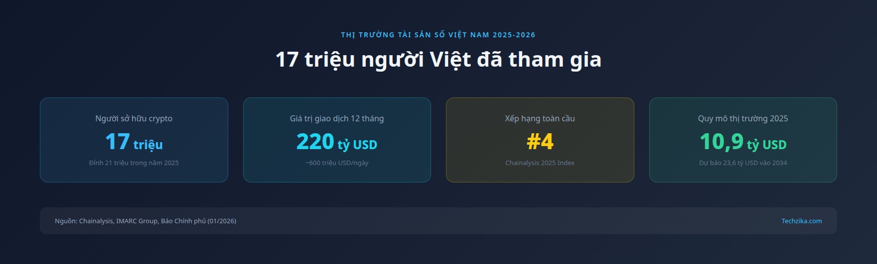 17 triệu người Việt sở hữu crypto, 220 tỷ USD giao dịch mỗi năm
