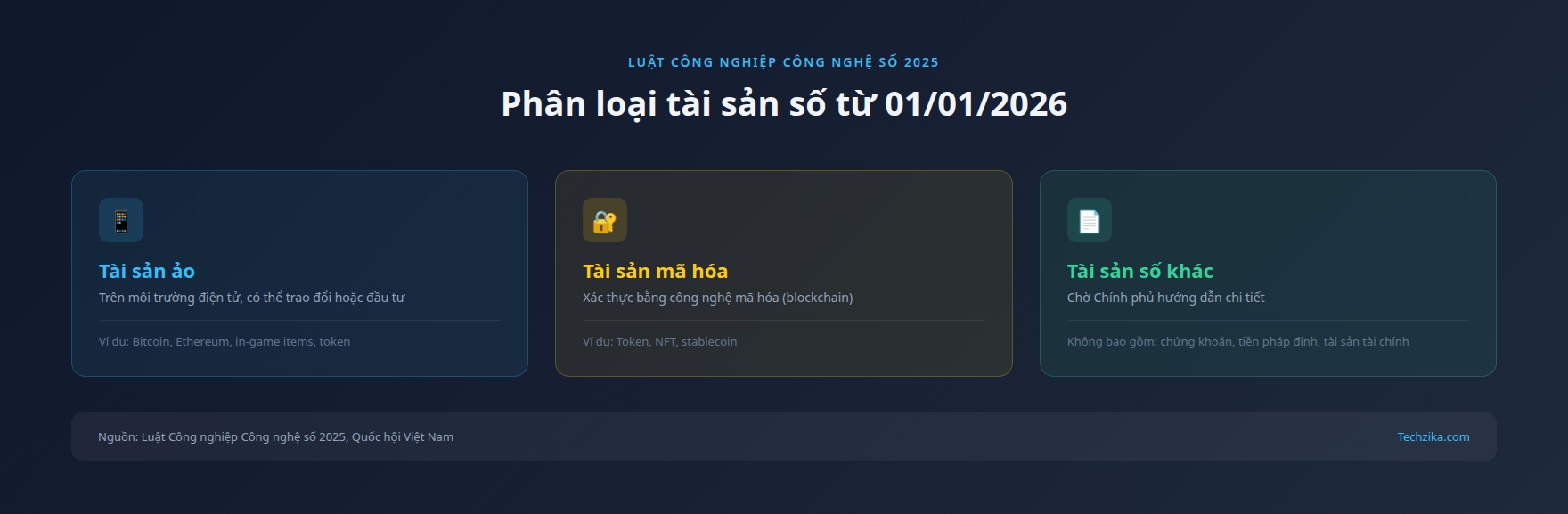 Phân loại tài sản số theo Luật Công nghiệp Công nghệ số 2025