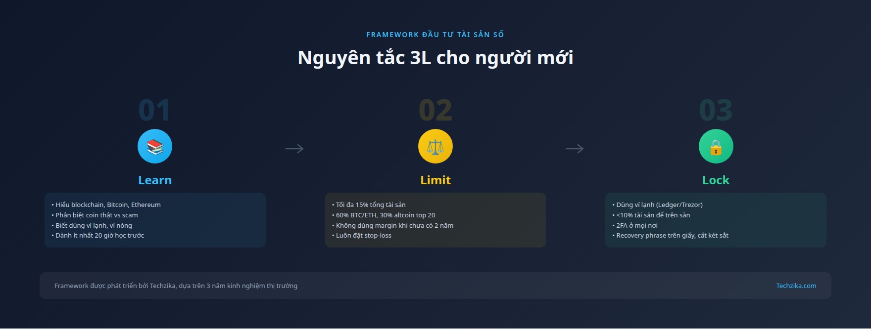 Nguyên tắc 3L: Learn-Limit-Lock dành cho người mới đầu tư tài sản số