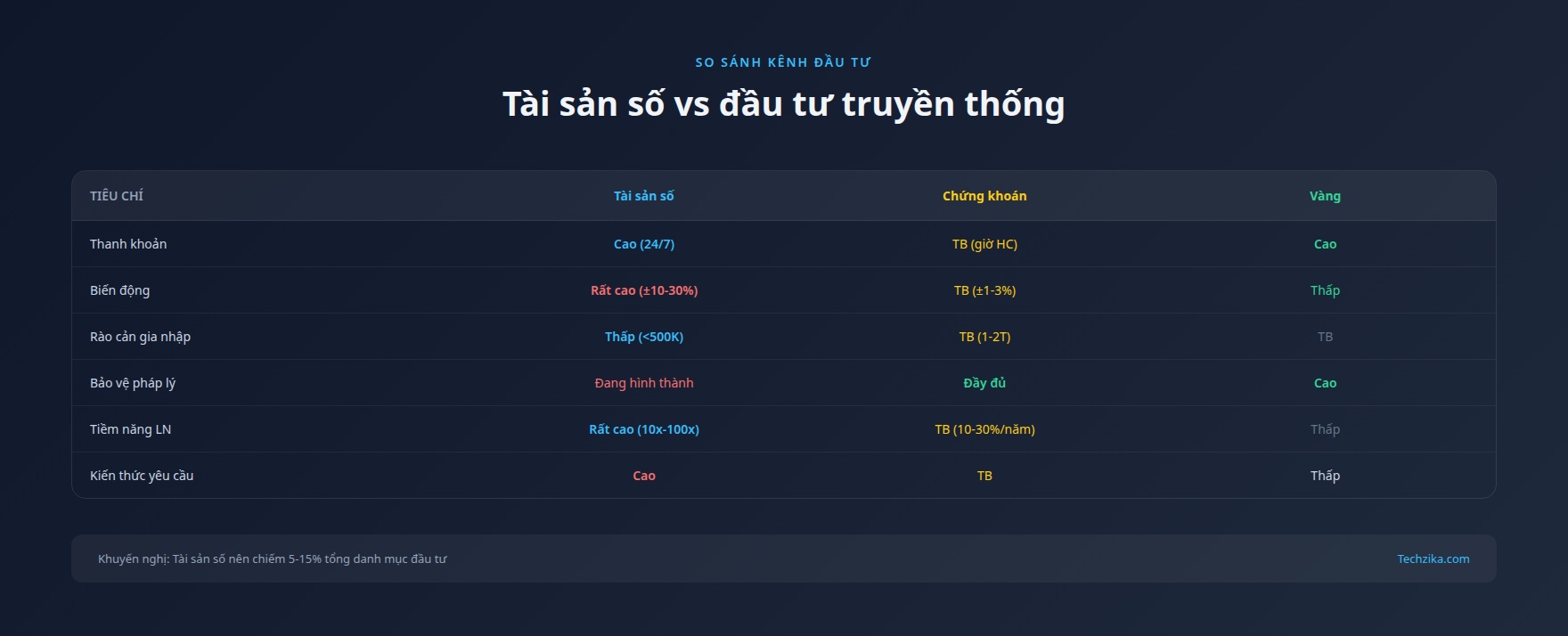 So sánh tài sản số, chứng khoán, vàng và bất động sản trên 6 tiêu chí