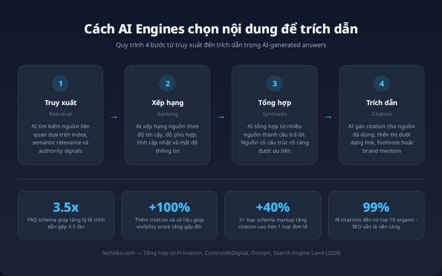 Cách AI Engines chọn nội dung để trích dẫn: Quy trình 4 bước Retrieval, Ranking, Synthesis, Citation