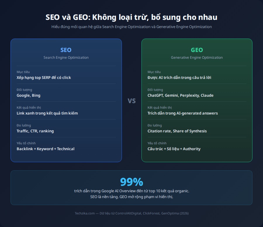 SEO và GEO: Không loại trừ, bổ sung cho nhau - So sánh chi tiết Search Engine Optimization và Generative Engine Optimization