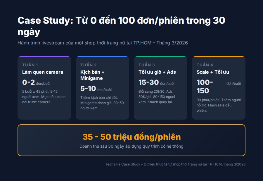 Case study livestream bán hàng - Từ 0 đến 100 đơn mỗi phiên trong 30 ngày