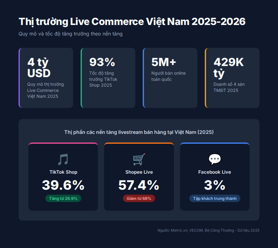 Thị trường Live Commerce Việt Nam 2025-2026 - Số liệu và thị phần các nền tảng