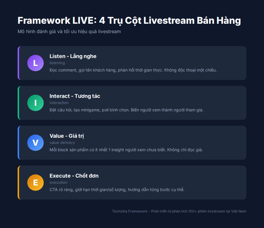 Framework LIVE - 4 trụ cột livestream bán hàng hiệu quả