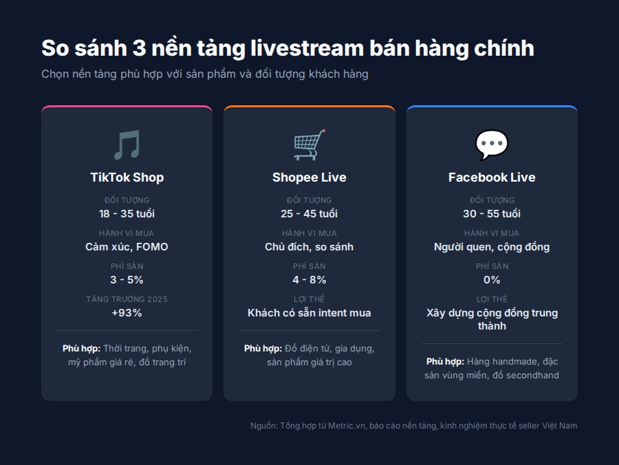 So sánh 3 nền tảng livestream bán hàng - TikTok Shop vs Shopee Live vs Facebook Live