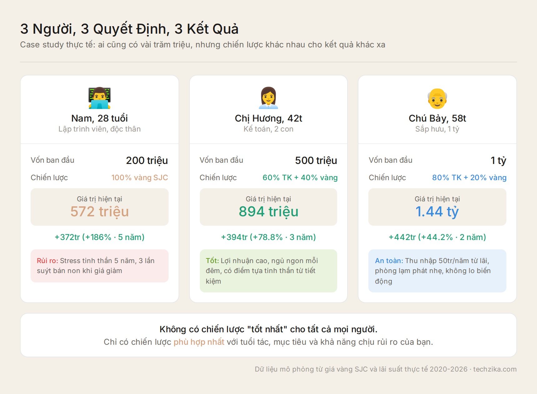 So sánh 3 case study đầu tư vàng và tiết kiệm