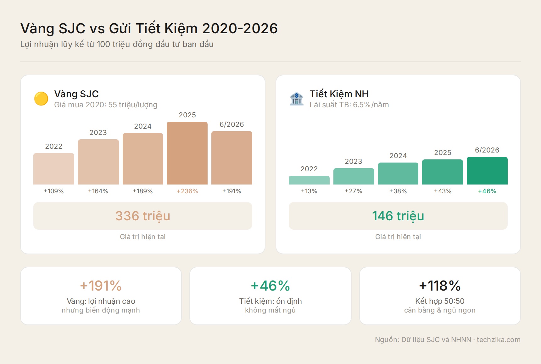 Biểu đồ so sánh lợi nhuận vàng SJC và gửi tiết kiệm 2020-2026
