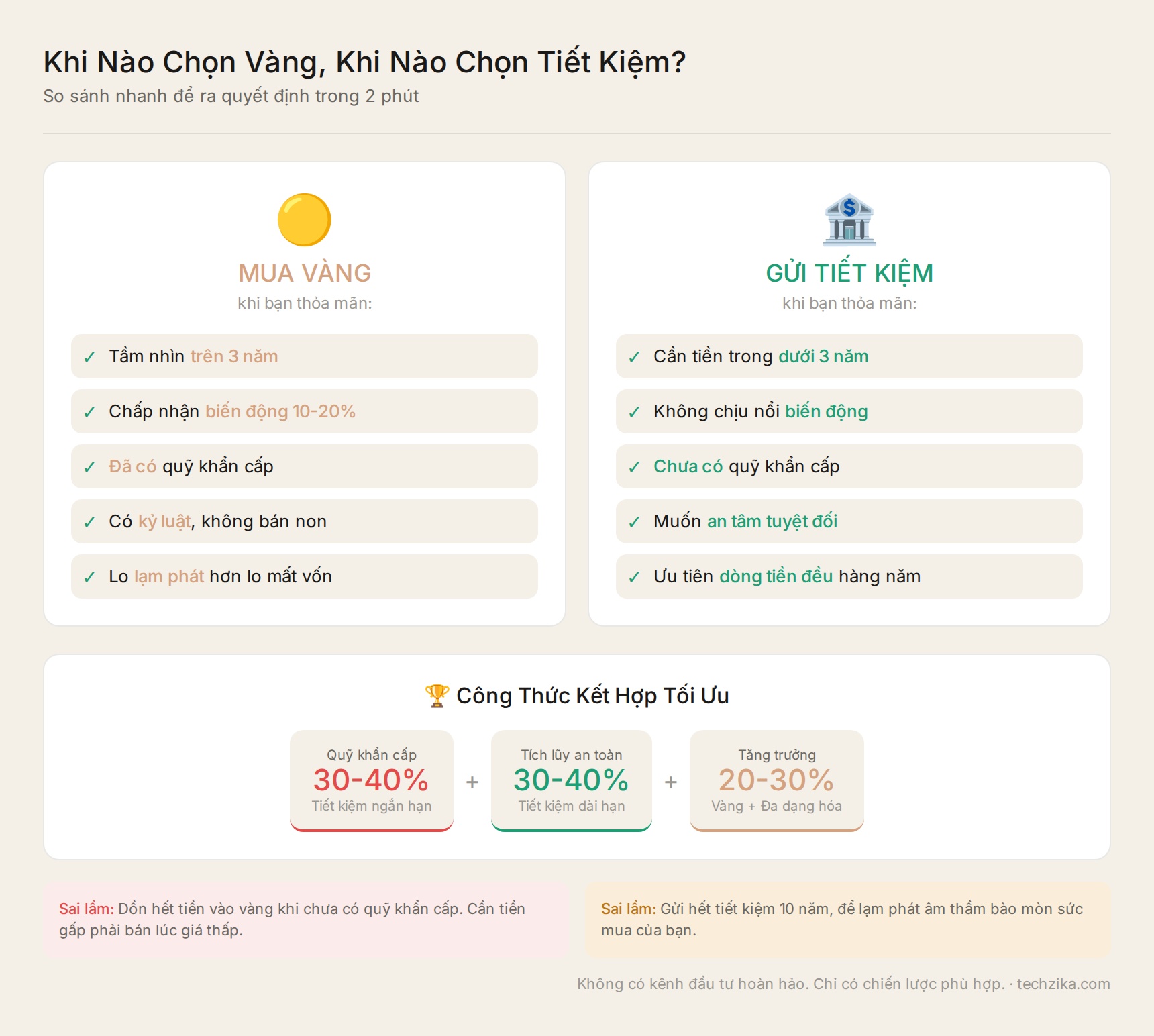 Infographic tổng kết nên mua vàng hay gửi tiết kiệm