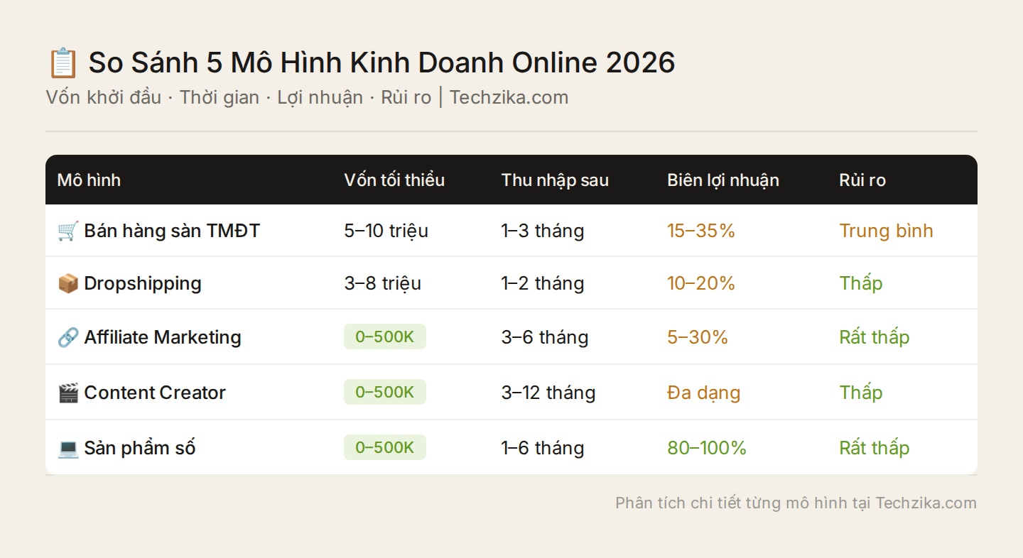 So sánh 5 mô hình kinh doanh online 2026 - vốn, thời gian, lợi nhuận, rủi ro