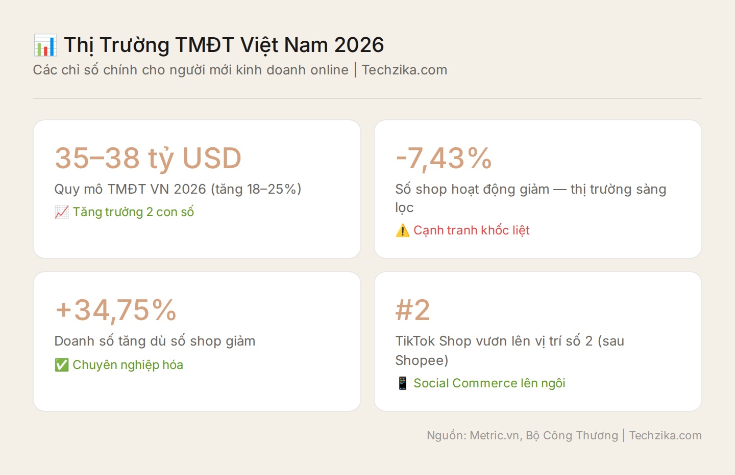 Thị trường TMĐT Việt Nam 2026 - 4 chỉ số chính