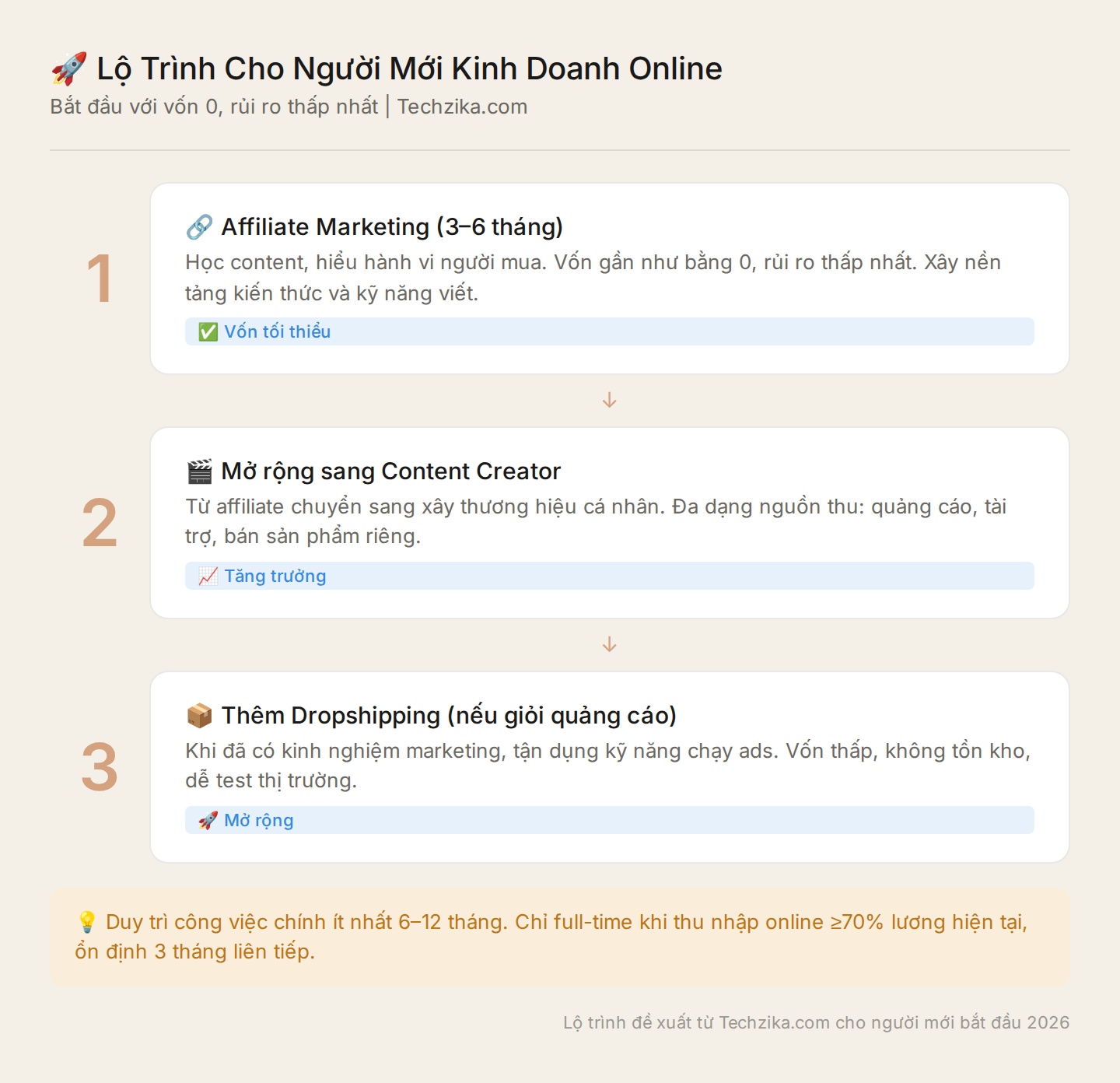 Lộ trình 3 bước cho người mới kinh doanh online 2026