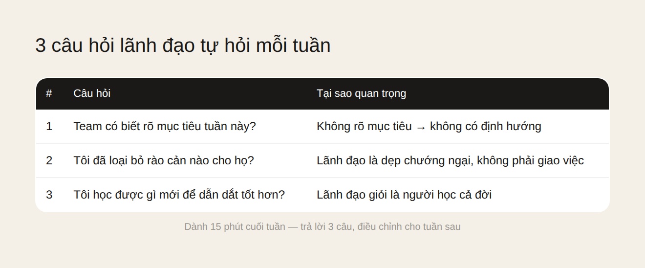 3 câu hỏi lãnh đạo tự hỏi mỗi tuần