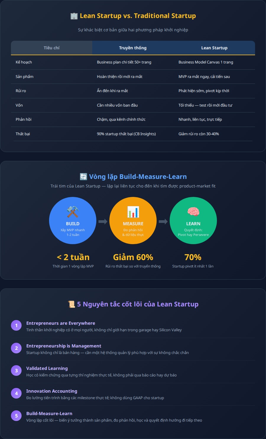 Bảng so sánh Lean Startup và Traditional Startup, vòng lặp Build-Measure-Learn và 5 nguyên tắc cốt lõi