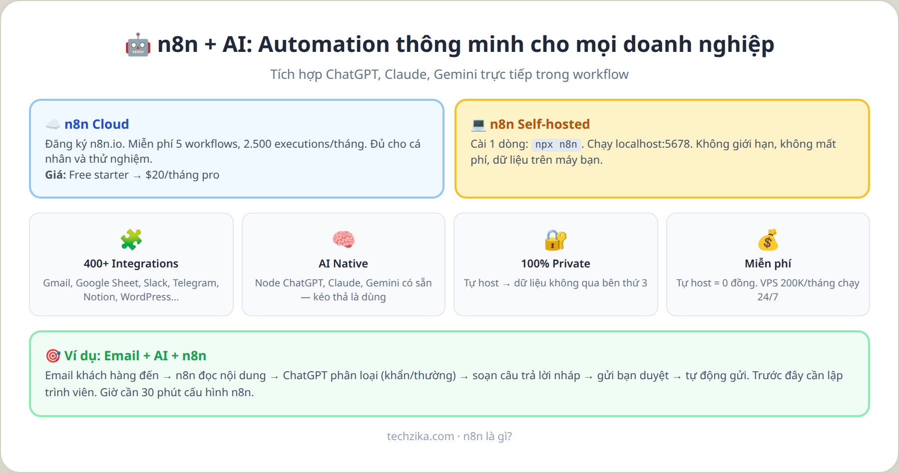 n8n kết hợp AI Agent