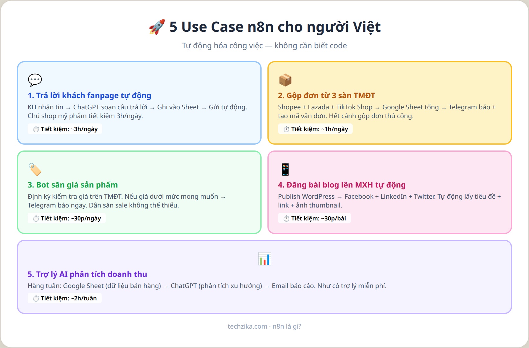 5 use case n8n cho người Việt