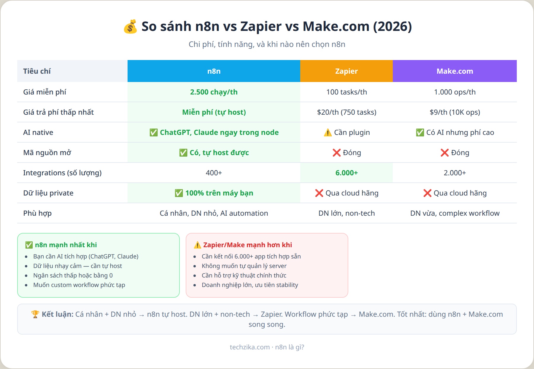 So sánh n8n vs Zapier vs Make.com 2026: chi phí, tính năng, khi nào nên chọn