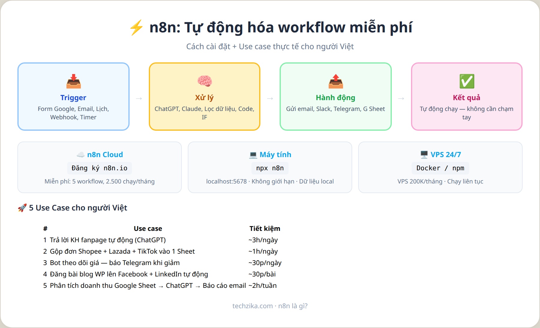 n8n workflow - tự động hóa