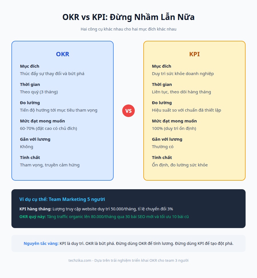 OKR vs KPI so sánh