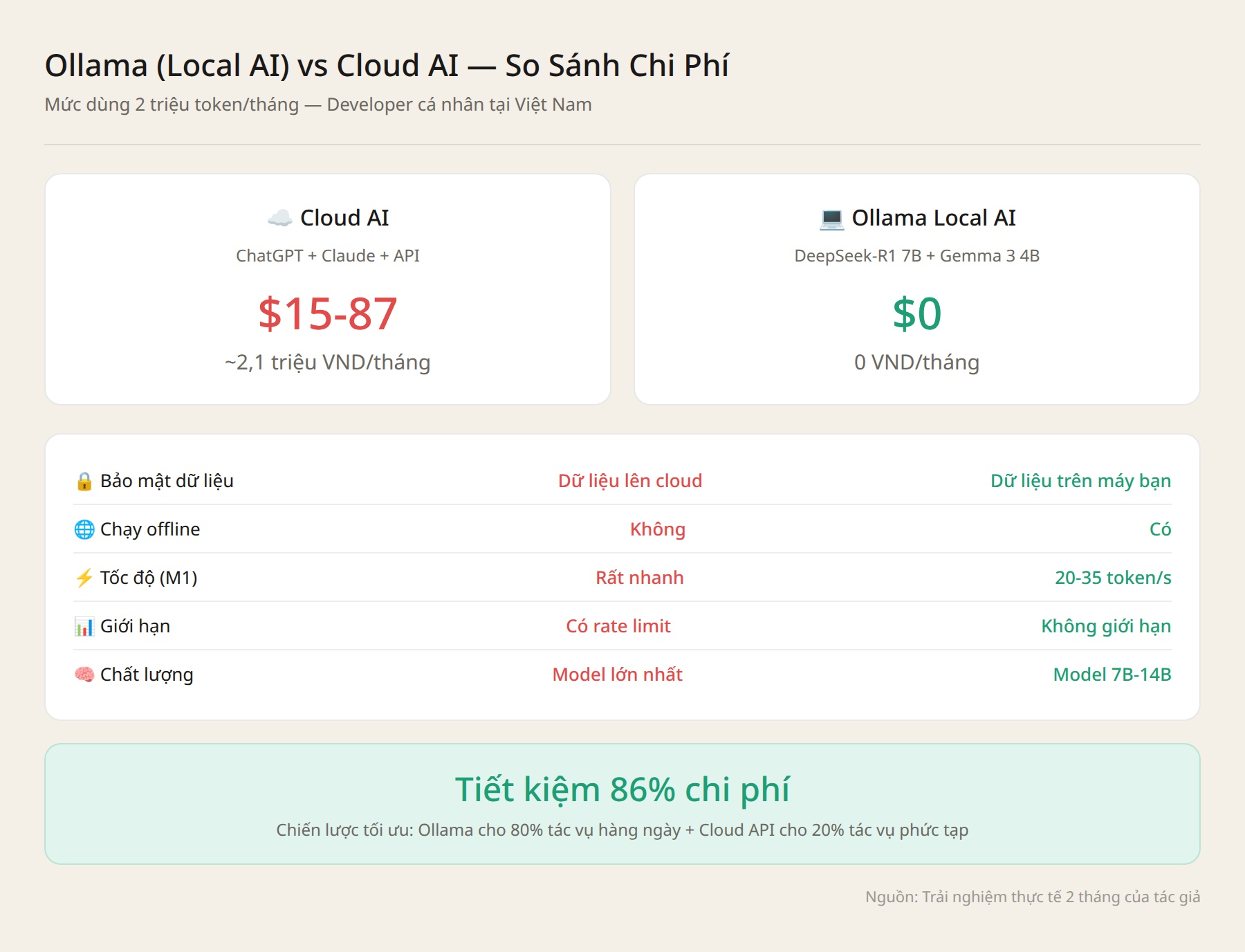 Ollama vs Cloud AI so sánh chi phí 2026