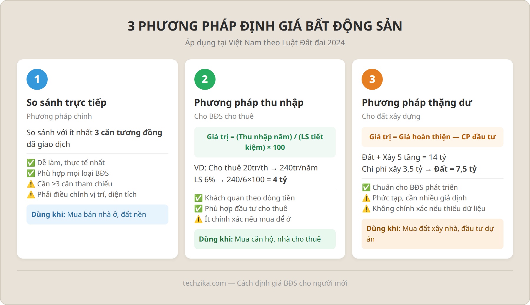3 phương pháp định giá bất động sản phổ biến tại Việt Nam - So sánh, thu nhập, thặng dư