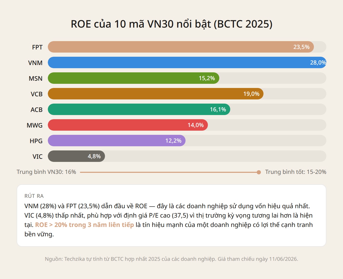 Biểu đồ ROE của 10 mã VN30 nổi bật